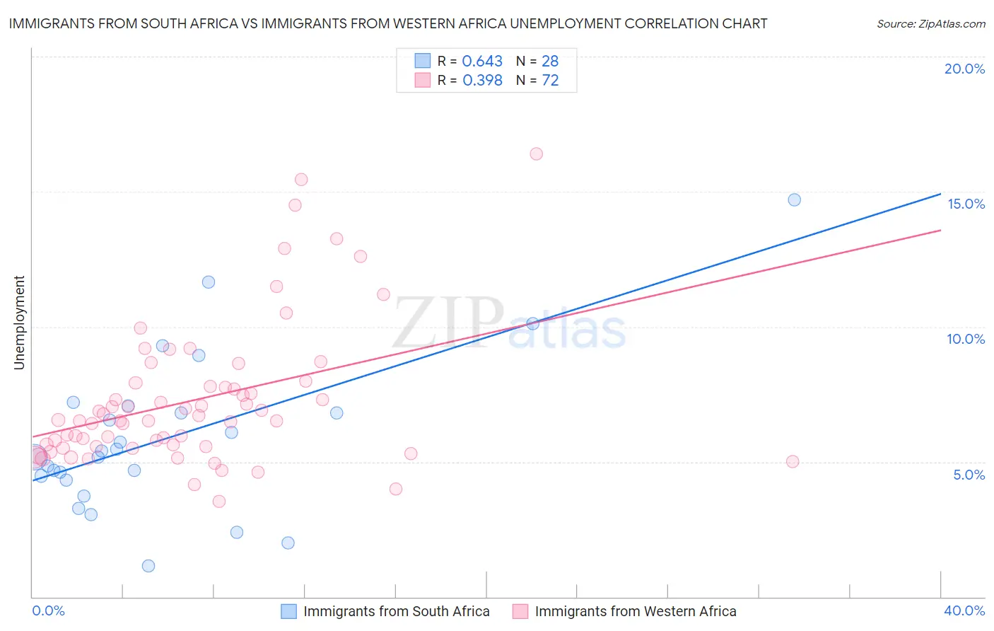 Immigrants from South Africa vs Immigrants from Western Africa Unemployment