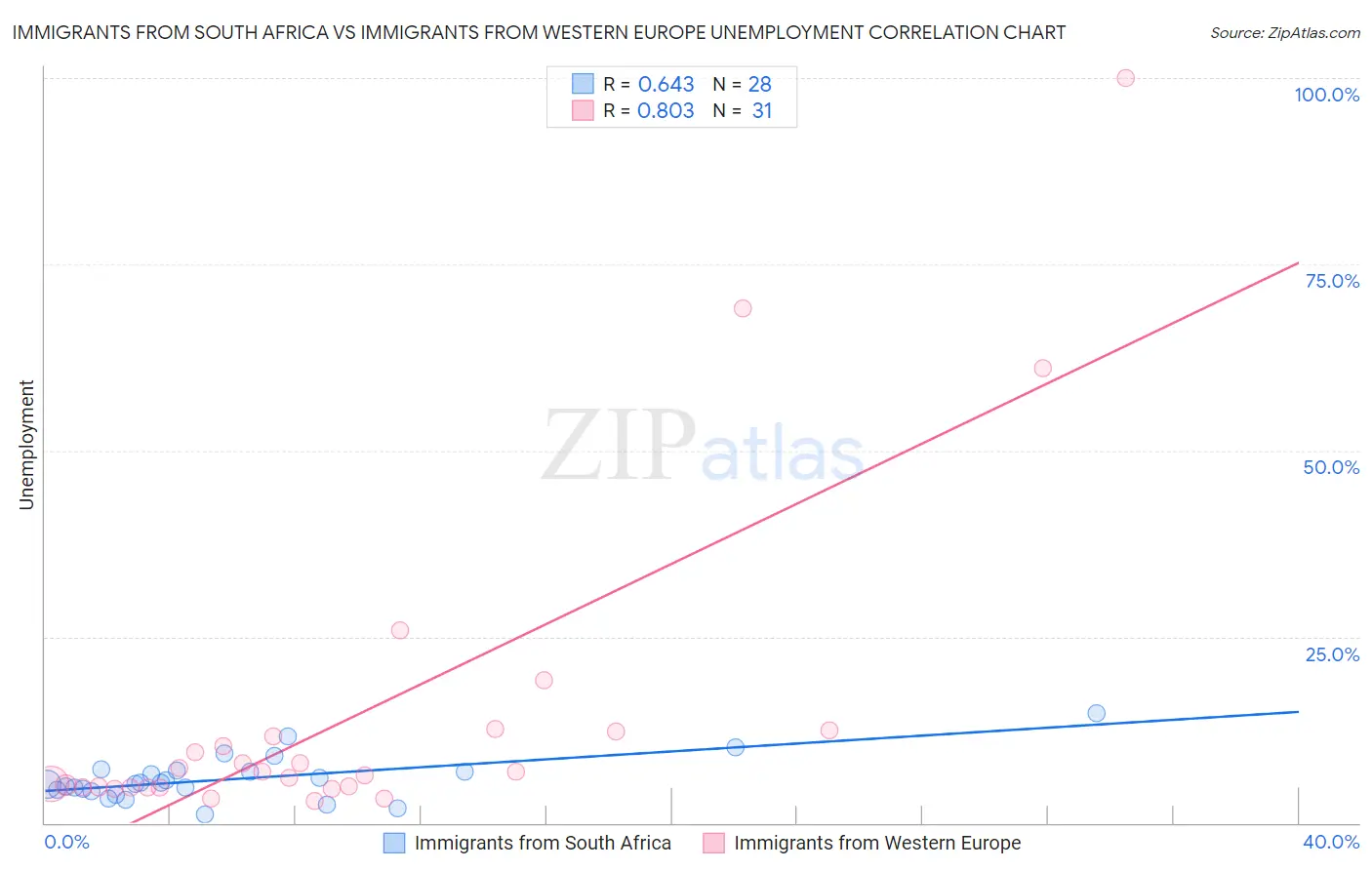 Immigrants from South Africa vs Immigrants from Western Europe Unemployment