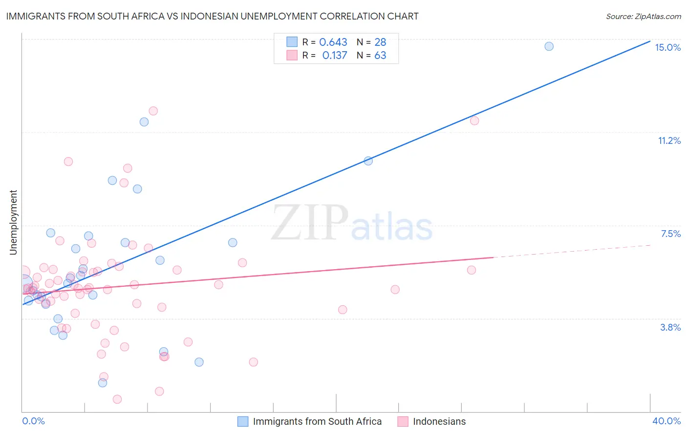 Immigrants from South Africa vs Indonesian Unemployment