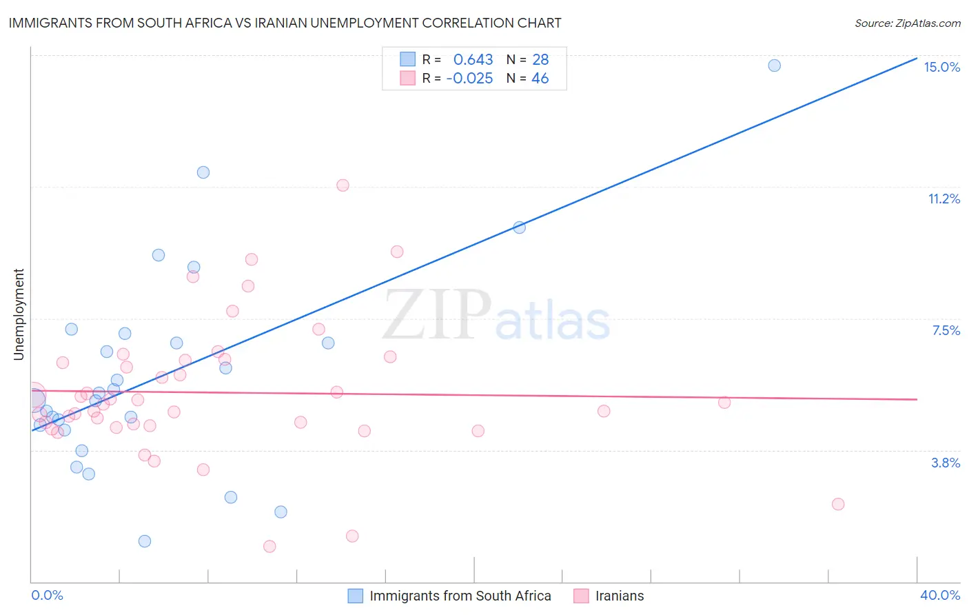 Immigrants from South Africa vs Iranian Unemployment