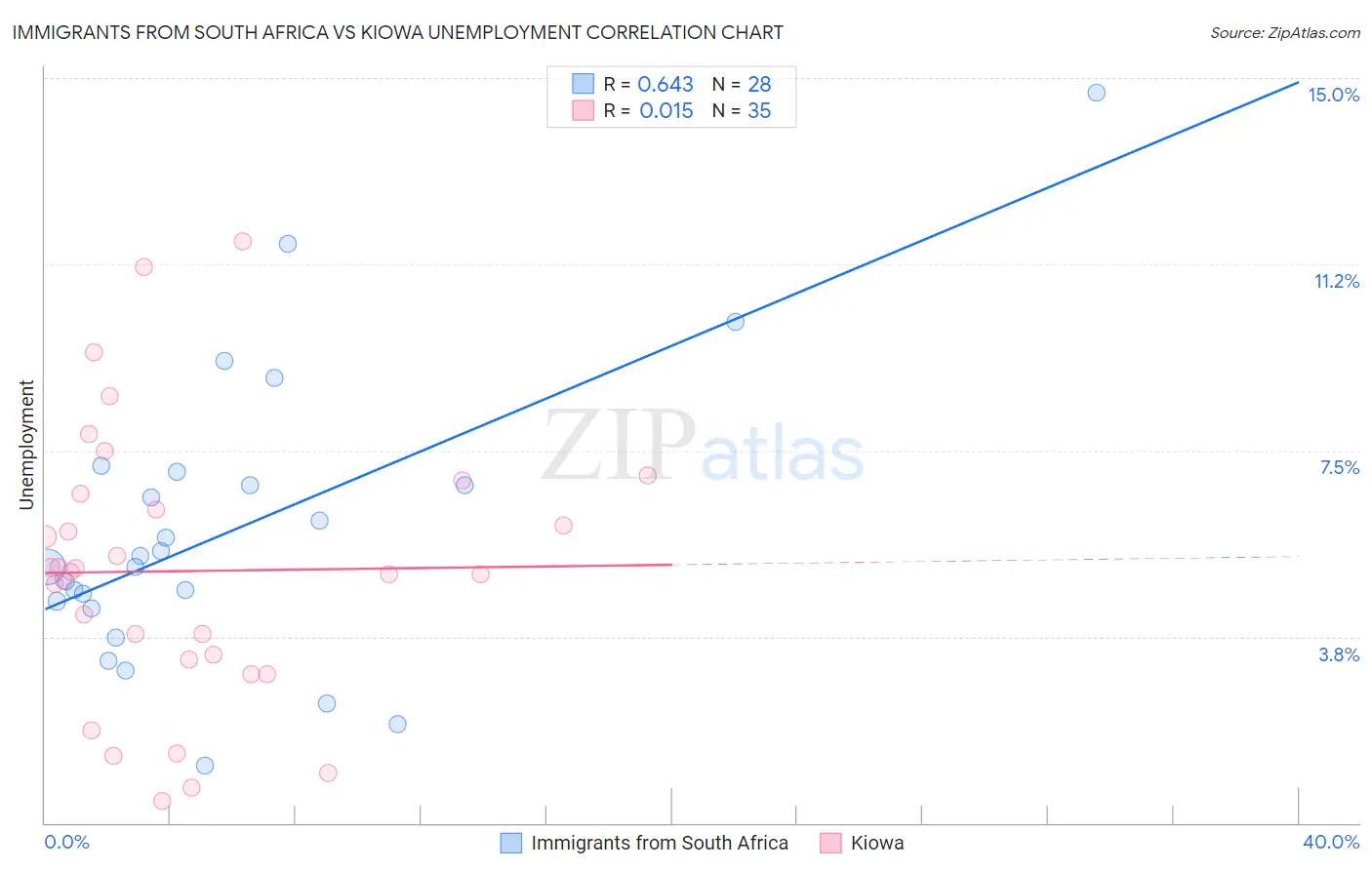 Immigrants from South Africa vs Kiowa Unemployment