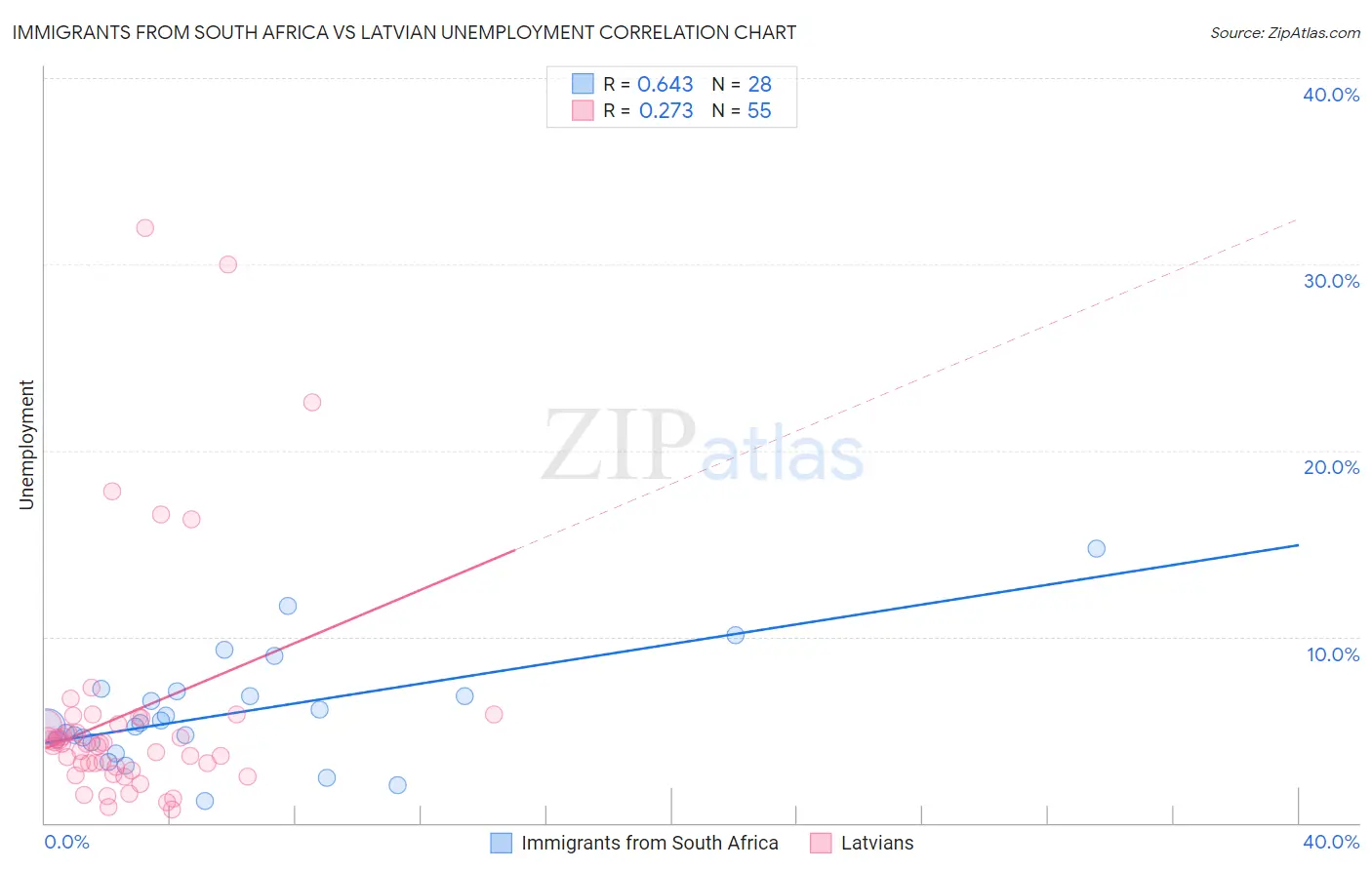 Immigrants from South Africa vs Latvian Unemployment