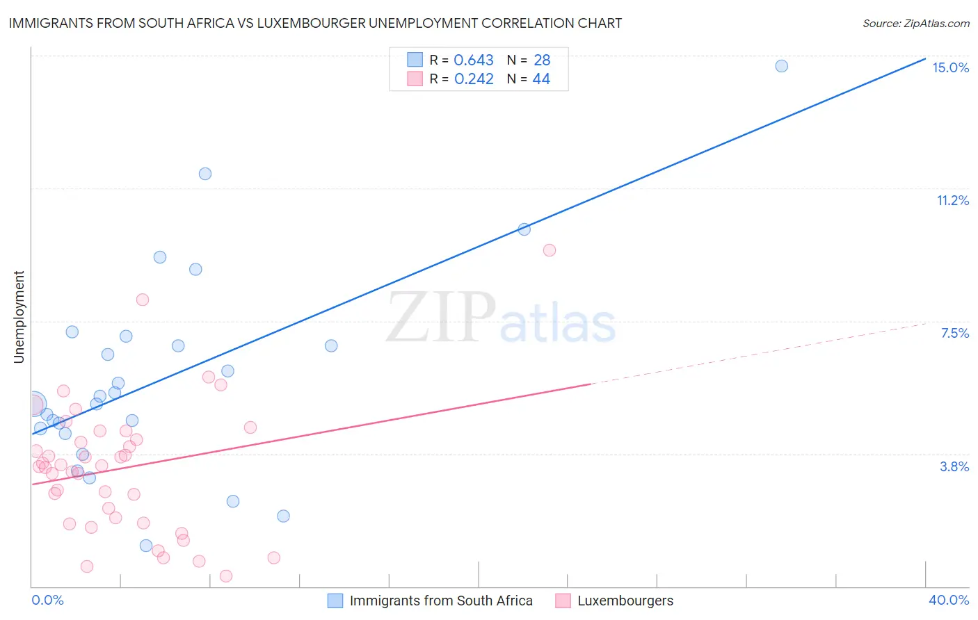 Immigrants from South Africa vs Luxembourger Unemployment