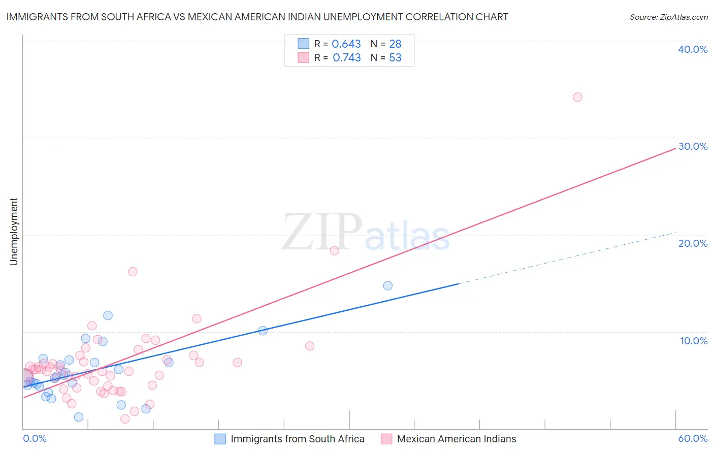 Immigrants from South Africa vs Mexican American Indian Unemployment