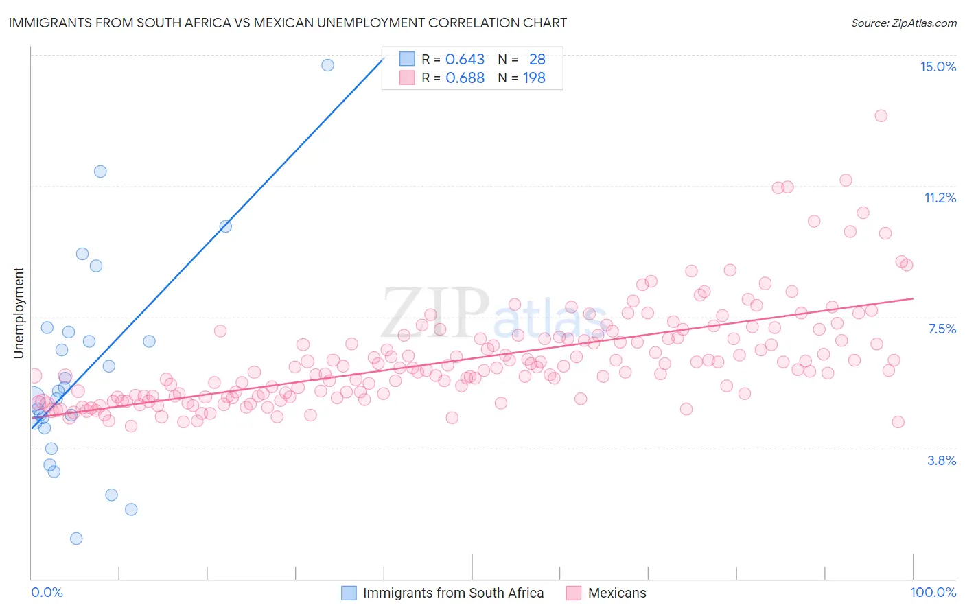 Immigrants from South Africa vs Mexican Unemployment