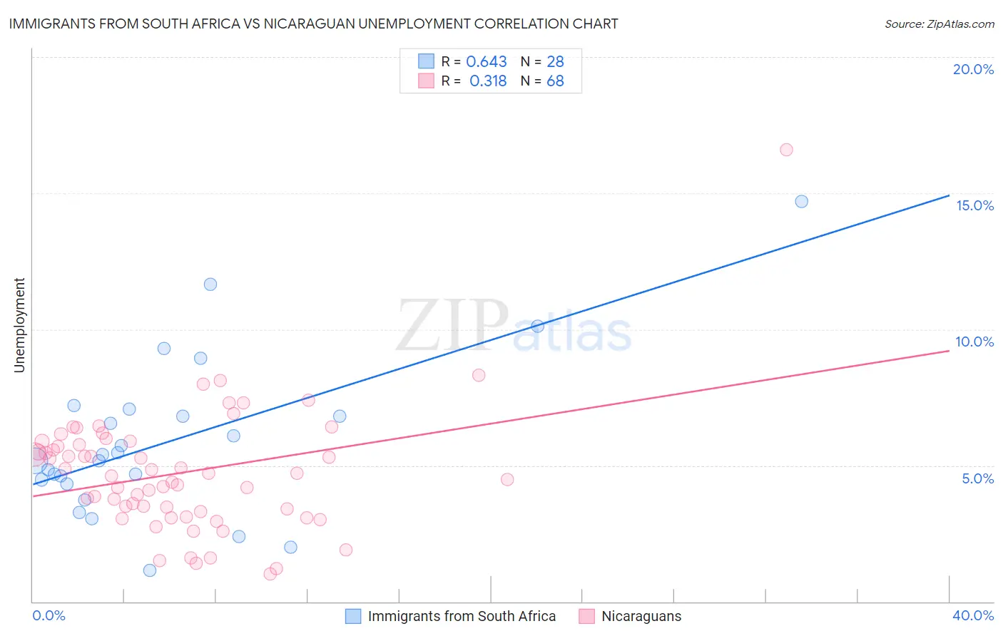 Immigrants from South Africa vs Nicaraguan Unemployment