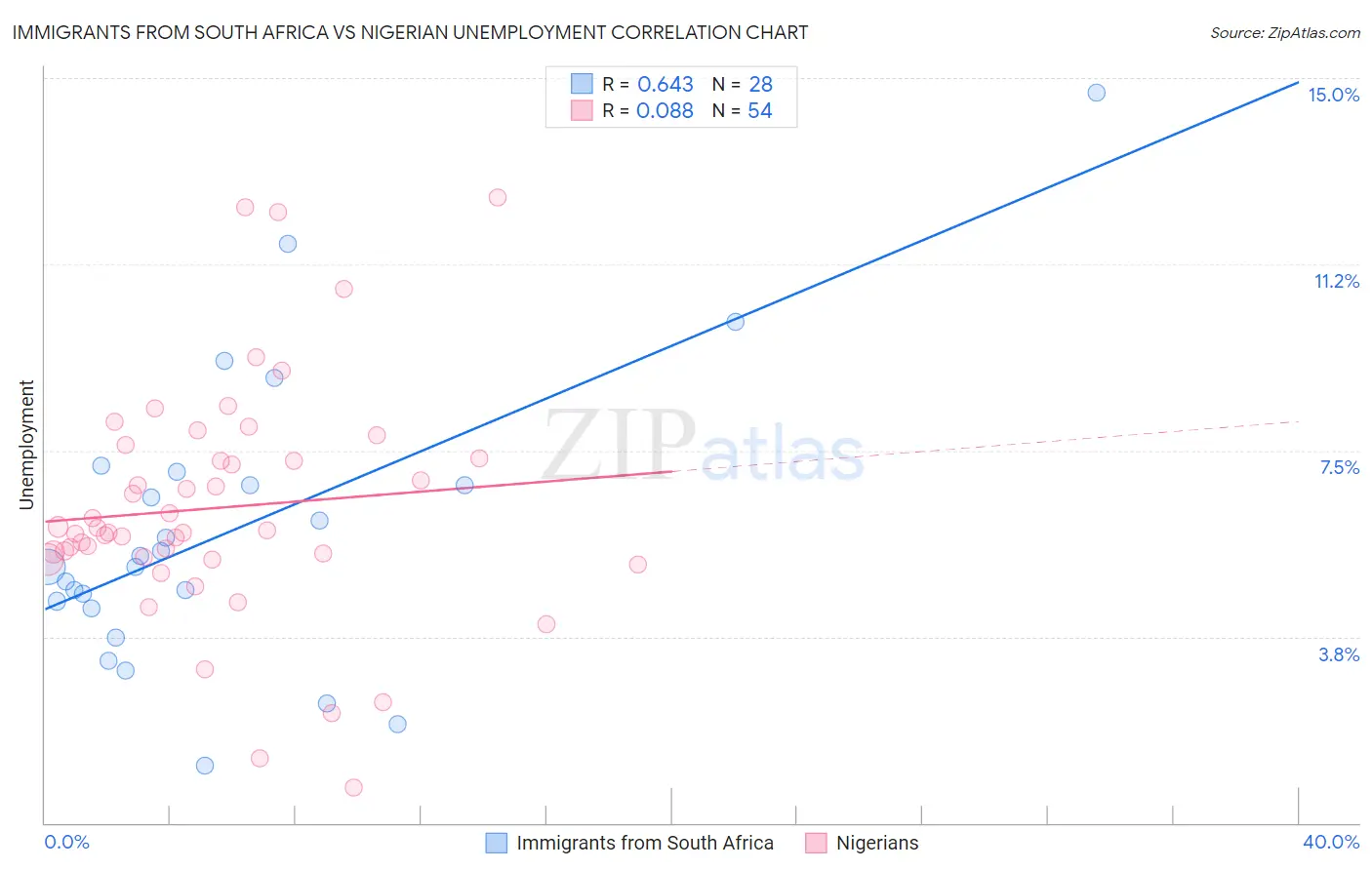 Immigrants from South Africa vs Nigerian Unemployment