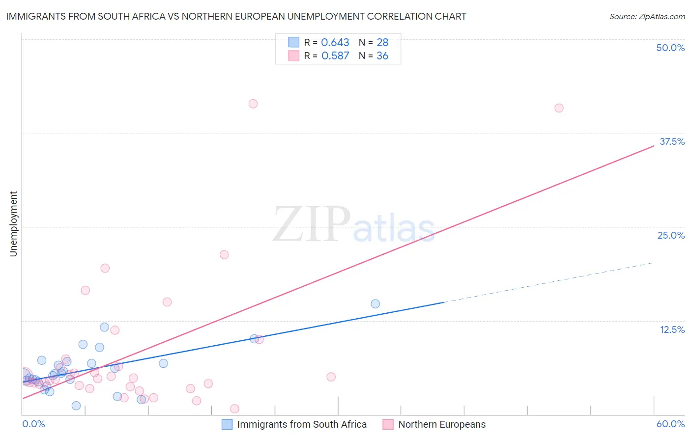 Immigrants from South Africa vs Northern European Unemployment