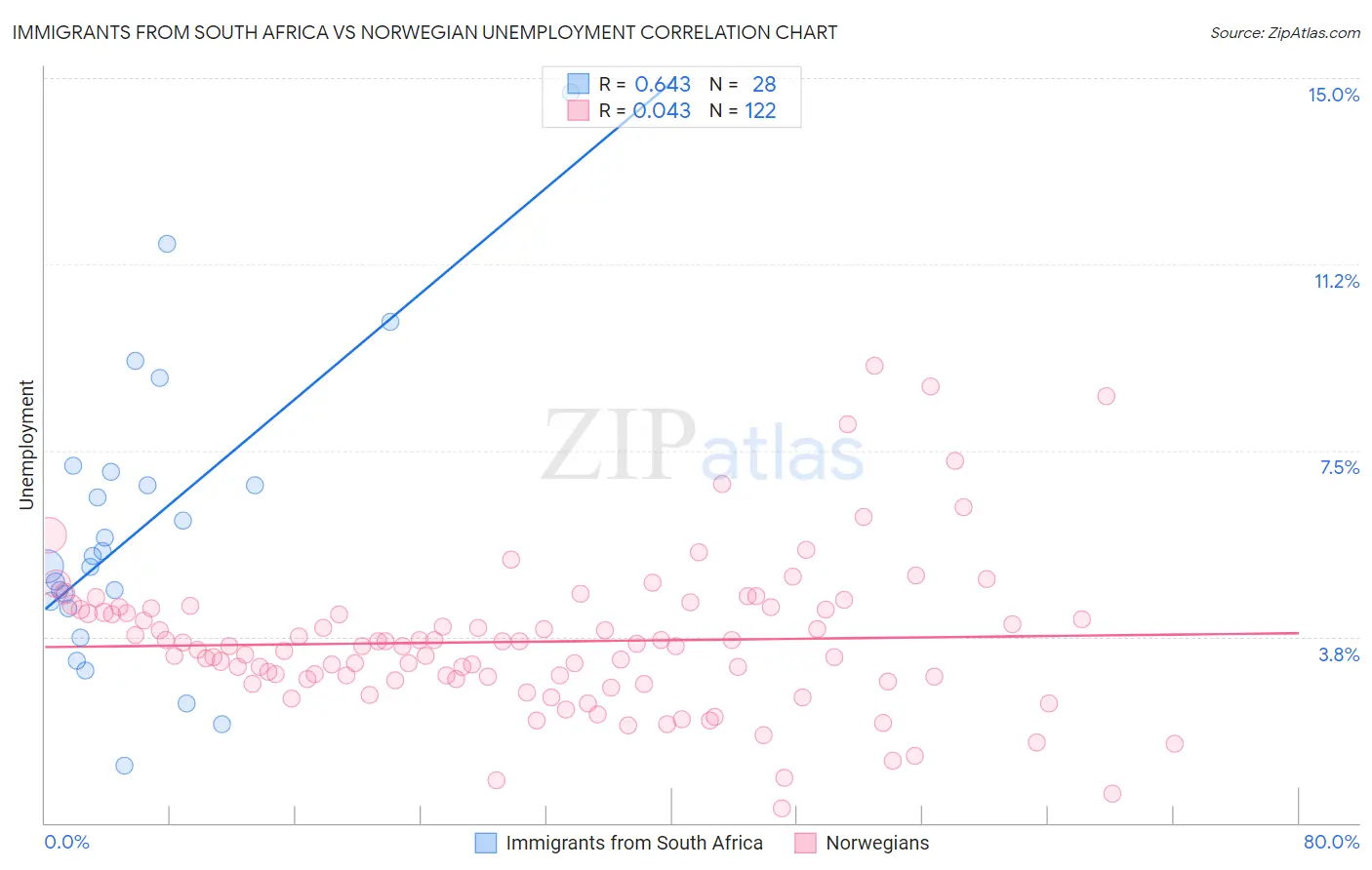 Immigrants from South Africa vs Norwegian Unemployment