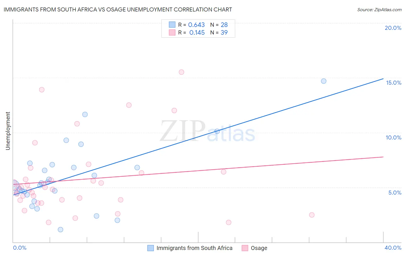 Immigrants from South Africa vs Osage Unemployment