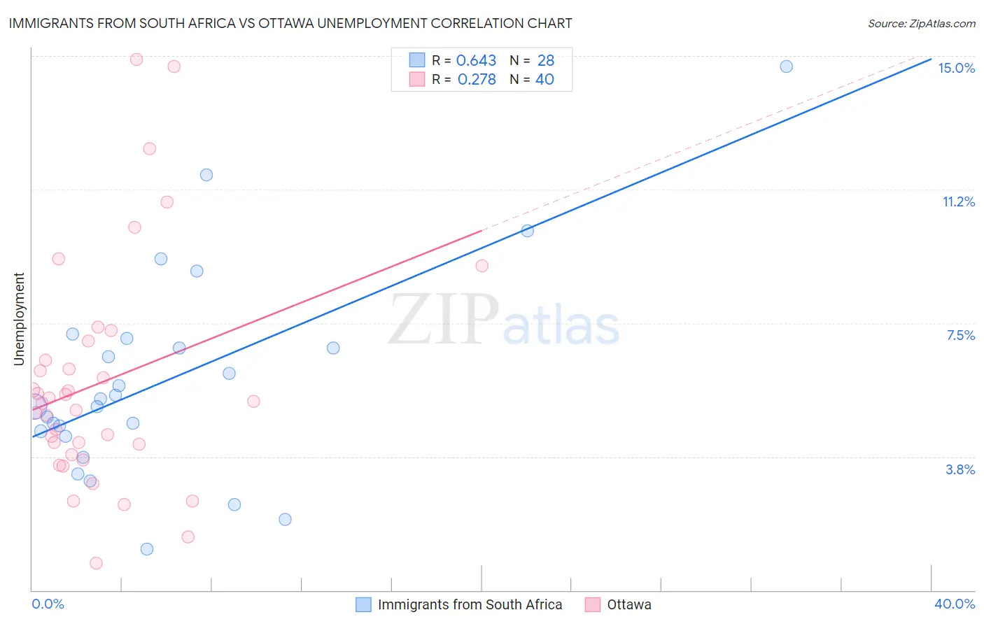 Immigrants from South Africa vs Ottawa Unemployment