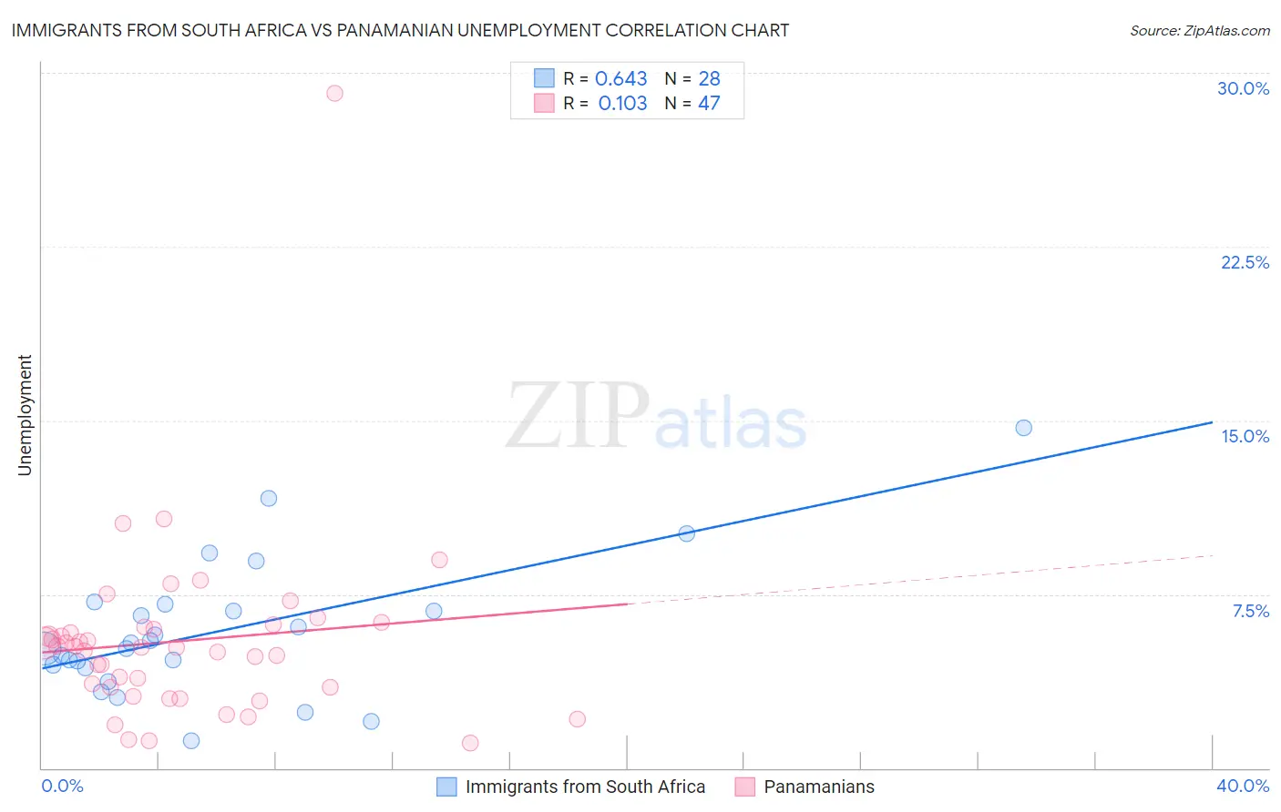 Immigrants from South Africa vs Panamanian Unemployment