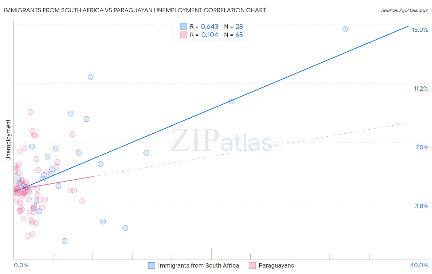 Immigrants from South Africa vs Paraguayan Unemployment