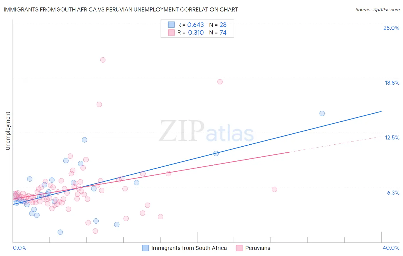 Immigrants from South Africa vs Peruvian Unemployment