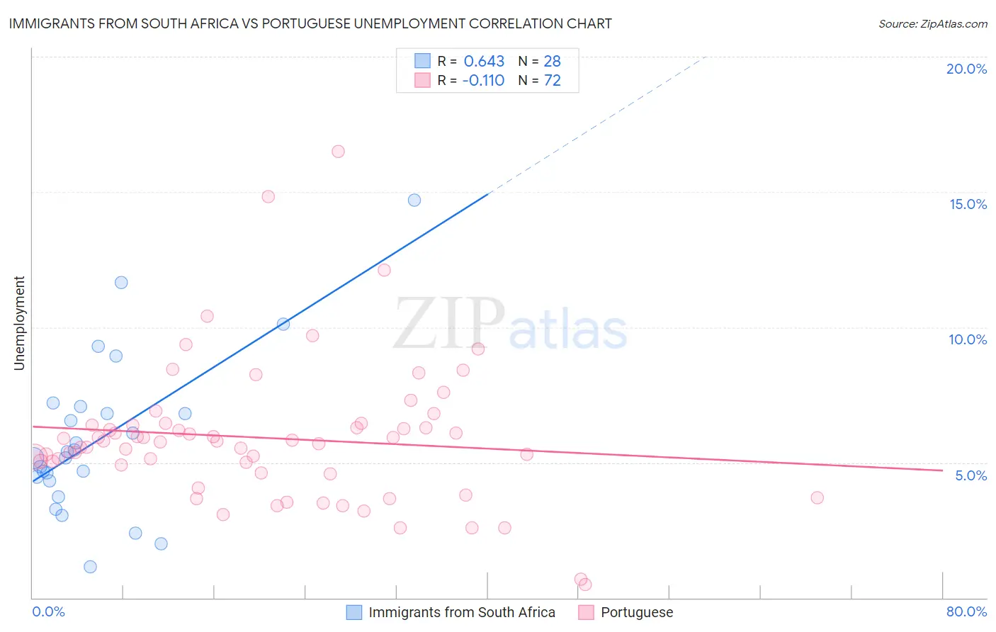 Immigrants from South Africa vs Portuguese Unemployment