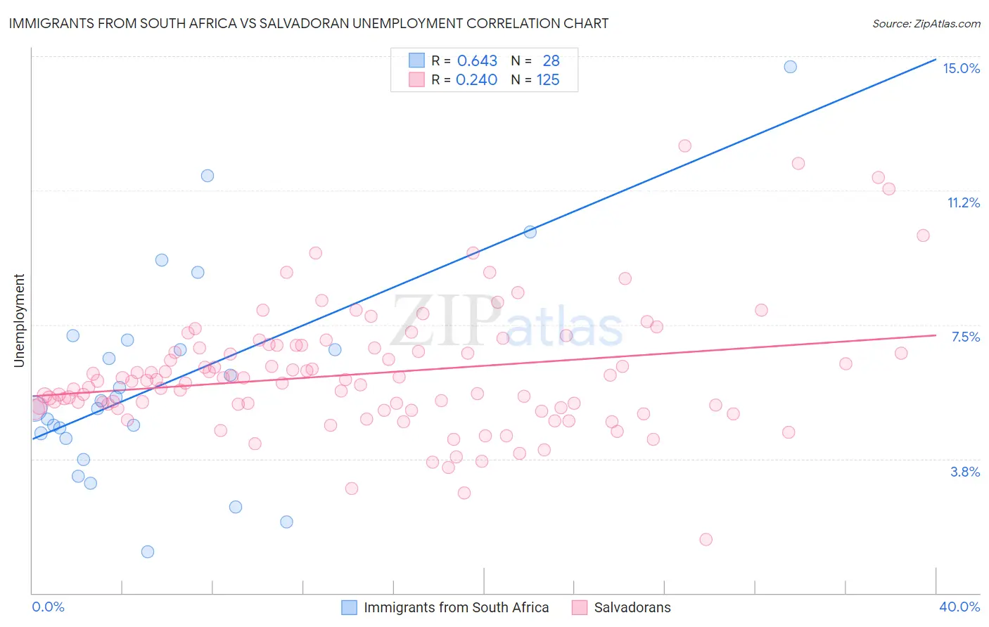 Immigrants from South Africa vs Salvadoran Unemployment