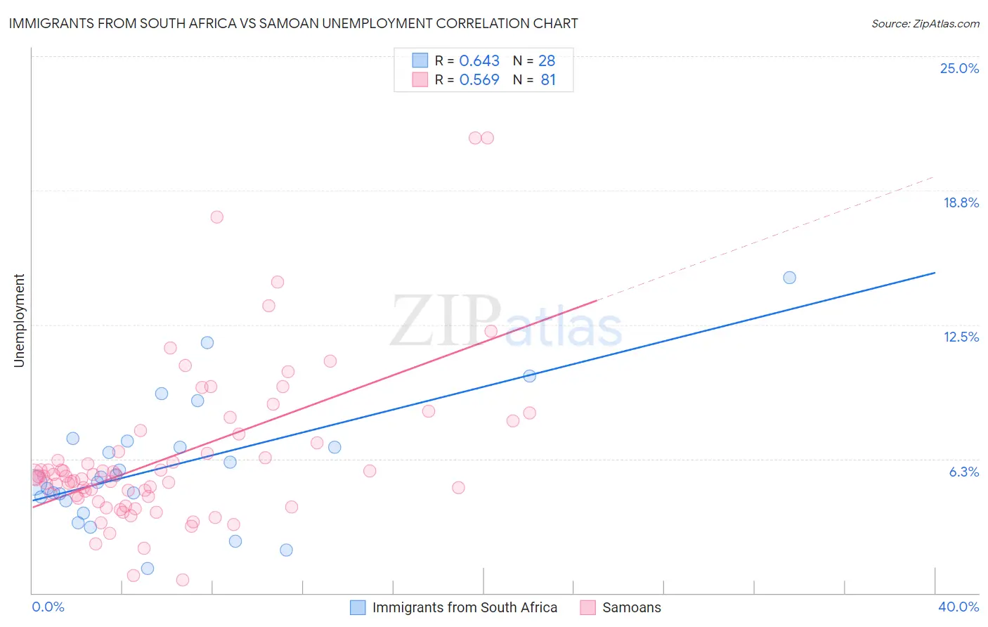 Immigrants from South Africa vs Samoan Unemployment