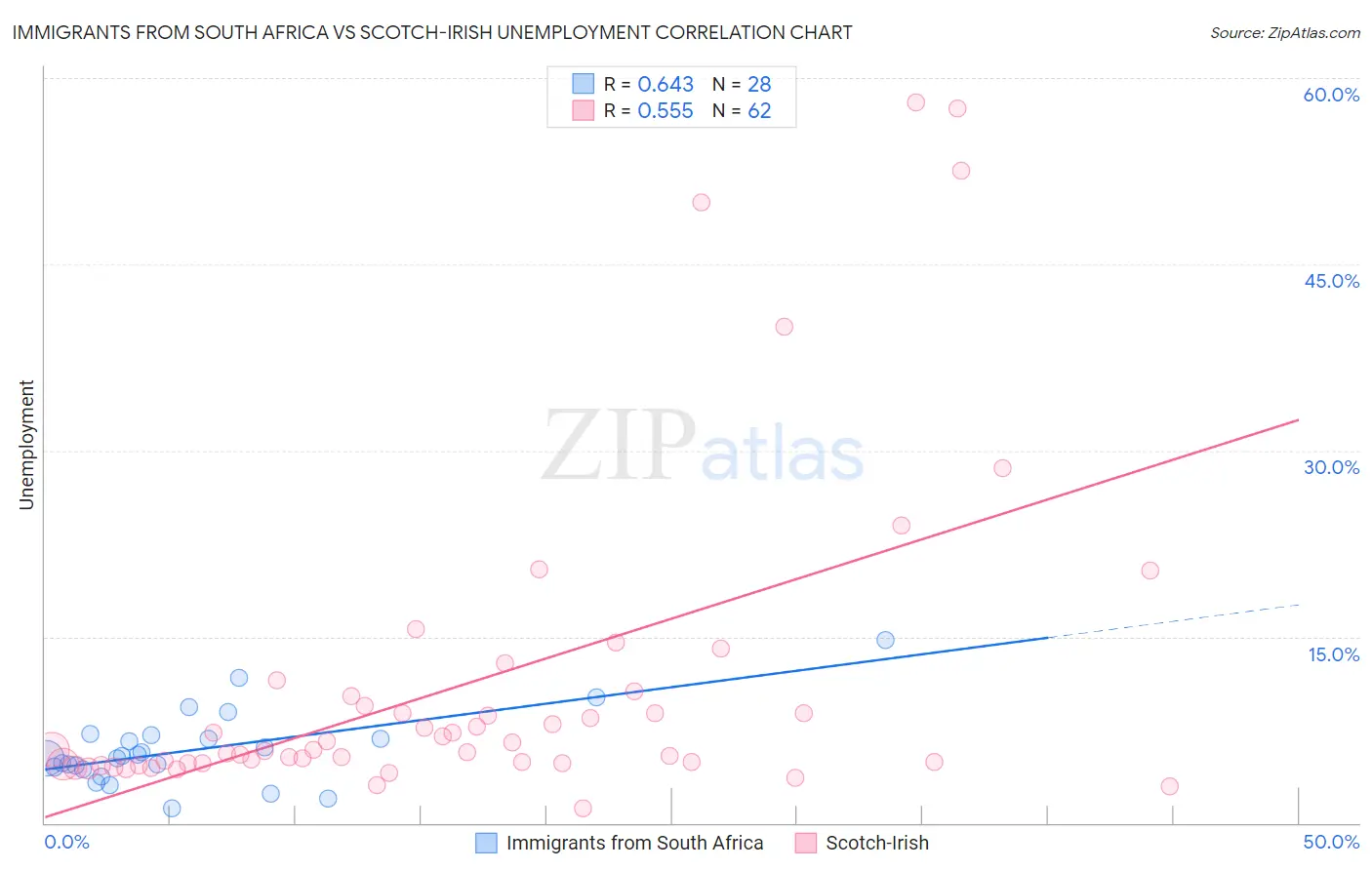 Immigrants from South Africa vs Scotch-Irish Unemployment