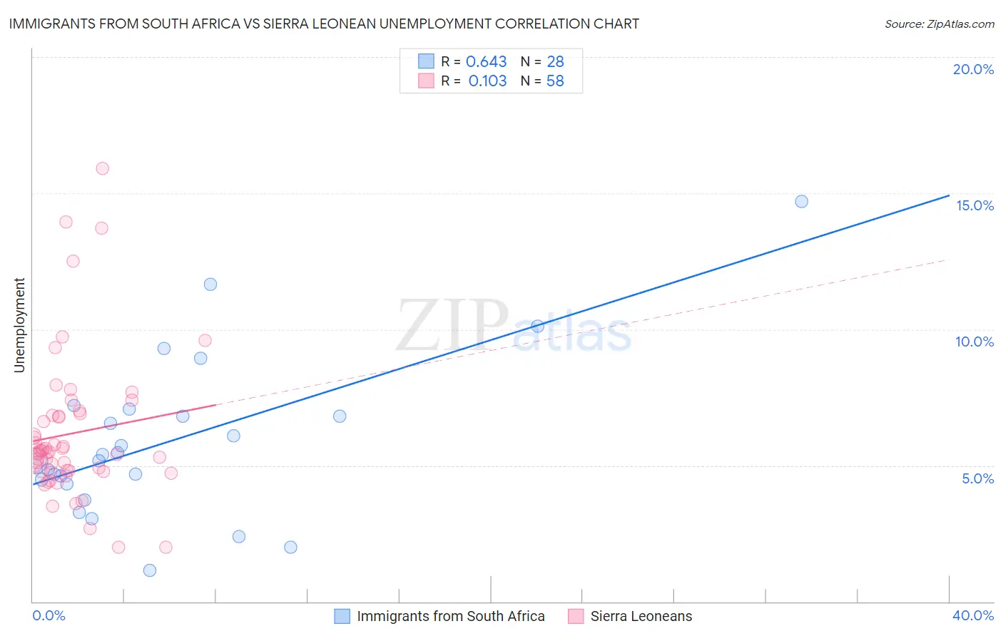 Immigrants from South Africa vs Sierra Leonean Unemployment