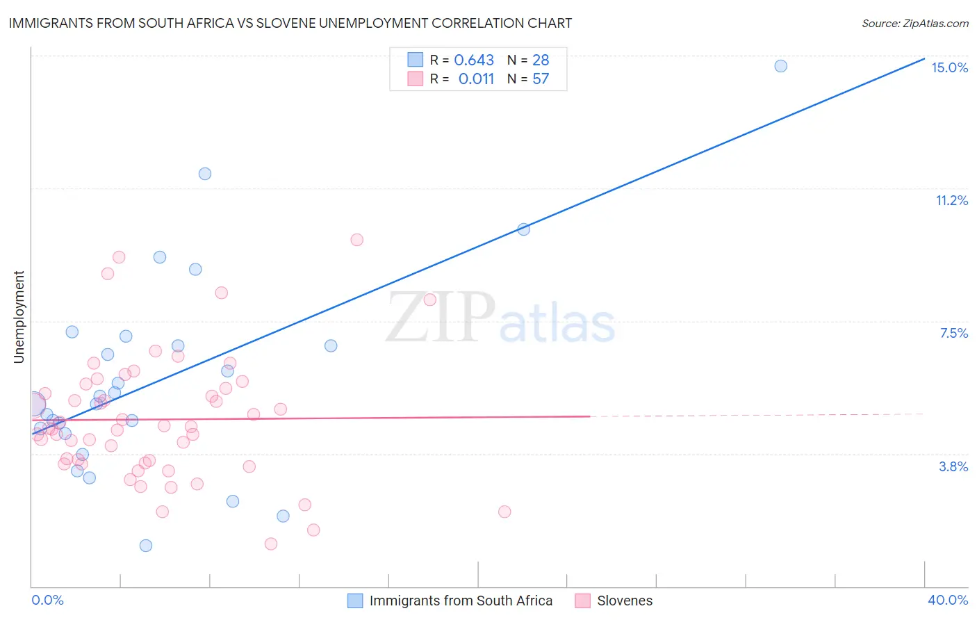 Immigrants from South Africa vs Slovene Unemployment