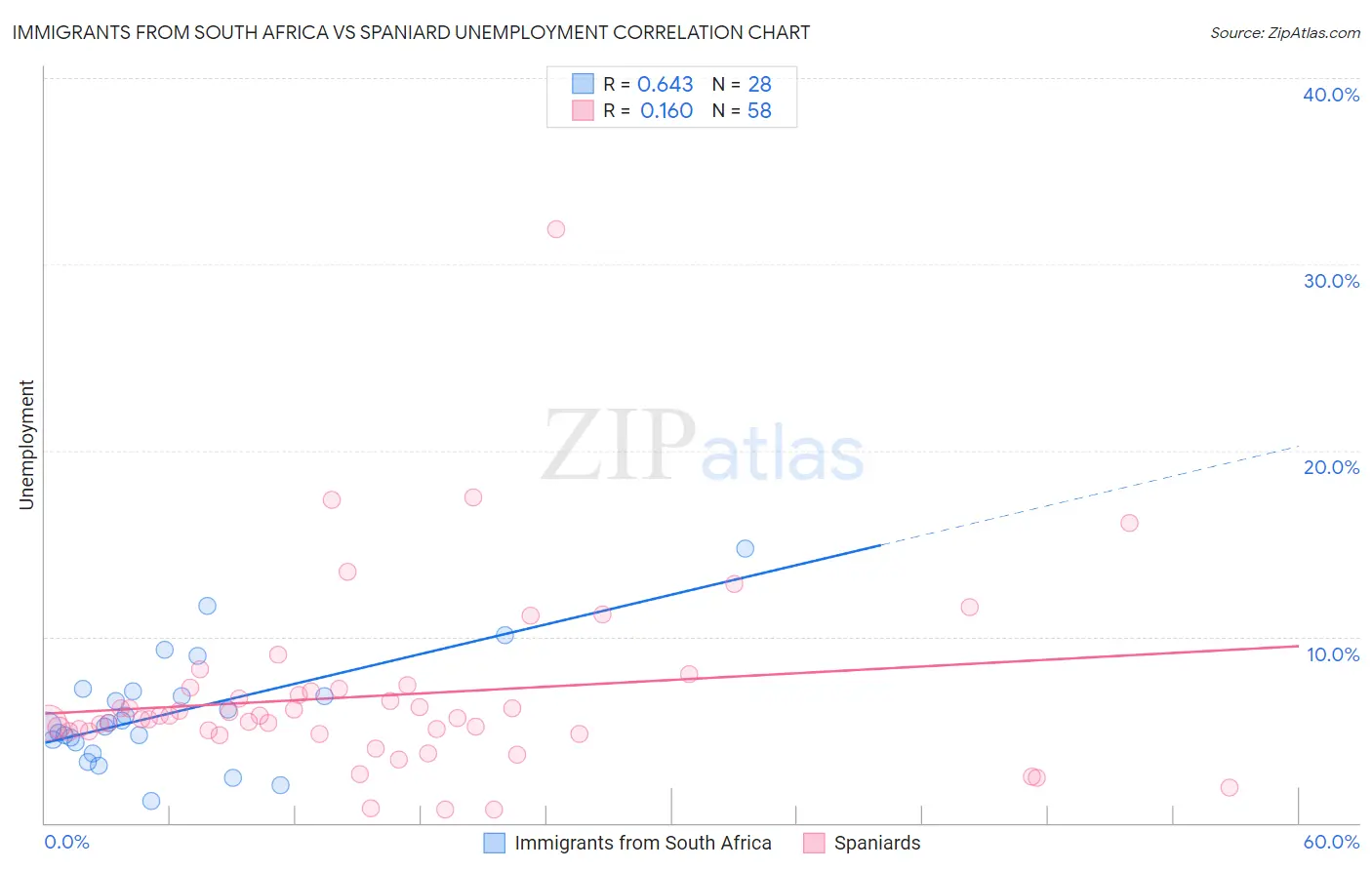 Immigrants from South Africa vs Spaniard Unemployment