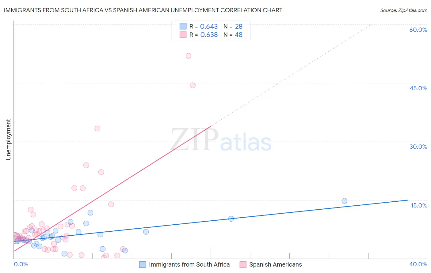 Immigrants from South Africa vs Spanish American Unemployment