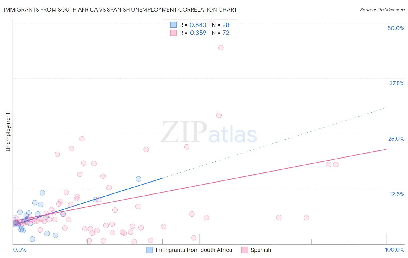 Immigrants from South Africa vs Spanish Unemployment