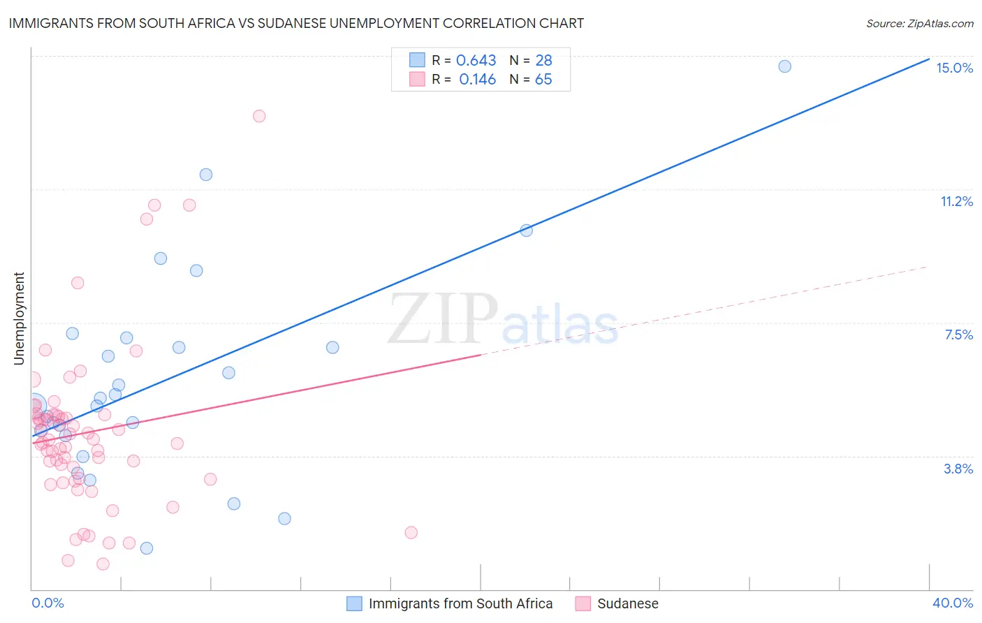 Immigrants from South Africa vs Sudanese Unemployment