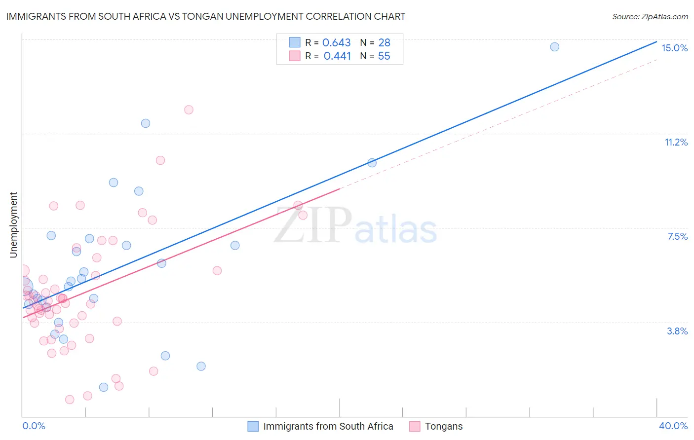 Immigrants from South Africa vs Tongan Unemployment