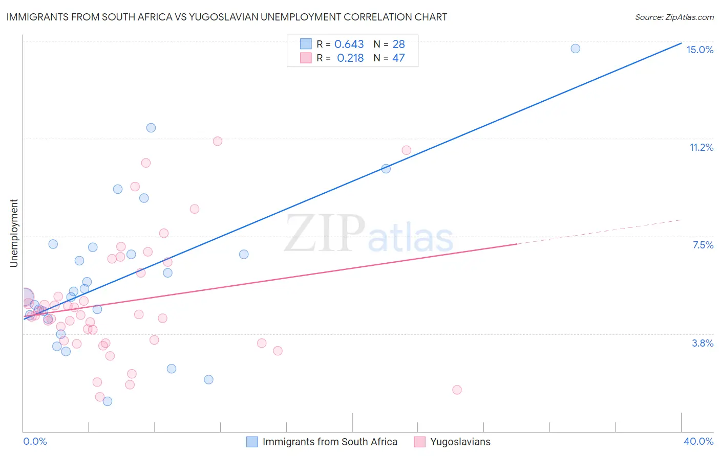 Immigrants from South Africa vs Yugoslavian Unemployment