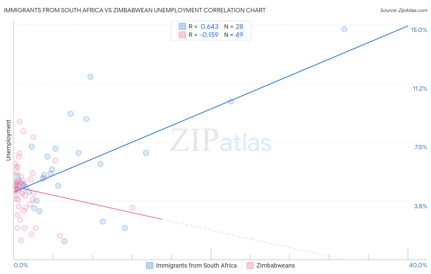 Immigrants from South Africa vs Zimbabwean Unemployment