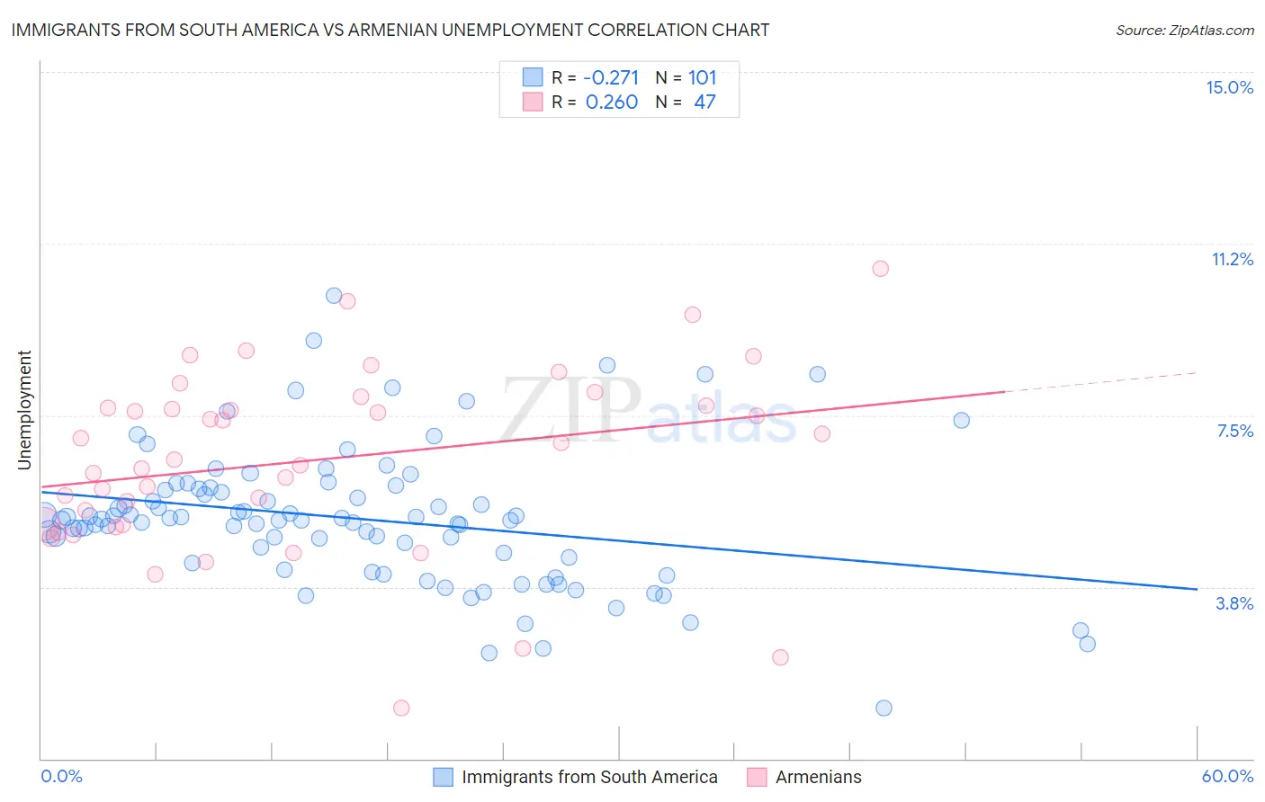 Immigrants from South America vs Armenian Unemployment