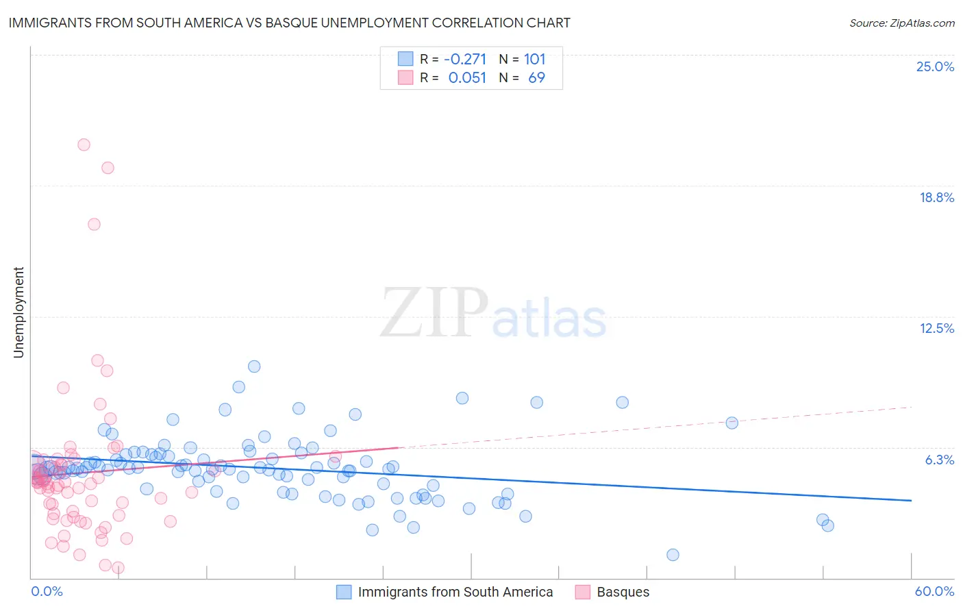 Immigrants from South America vs Basque Unemployment