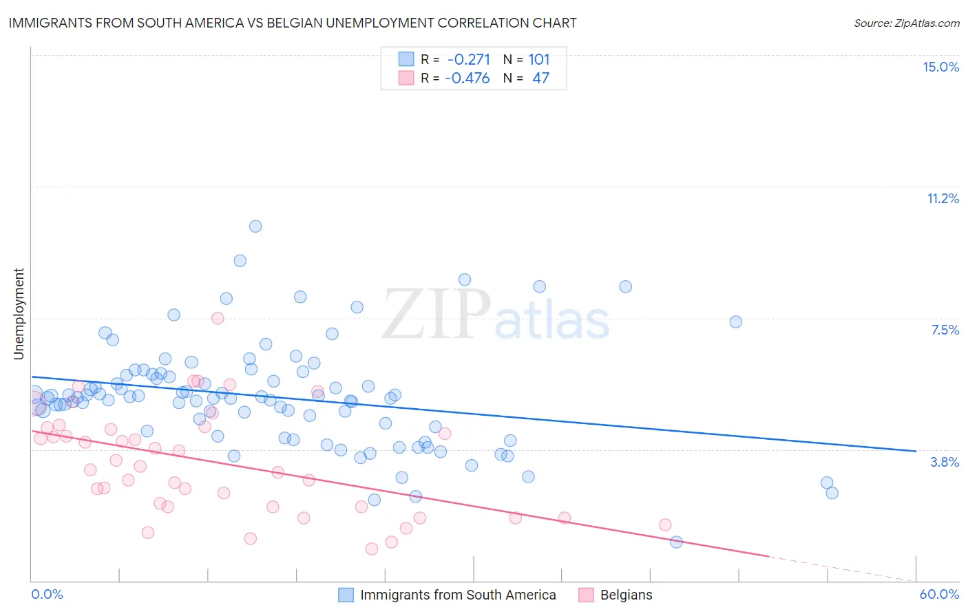 Immigrants from South America vs Belgian Unemployment
