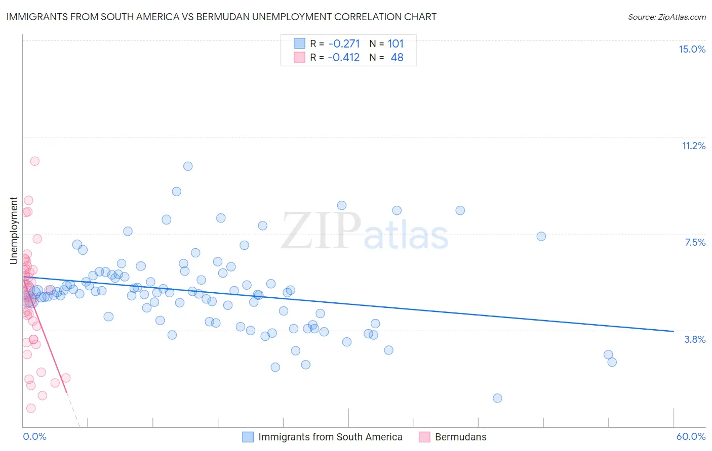 Immigrants from South America vs Bermudan Unemployment