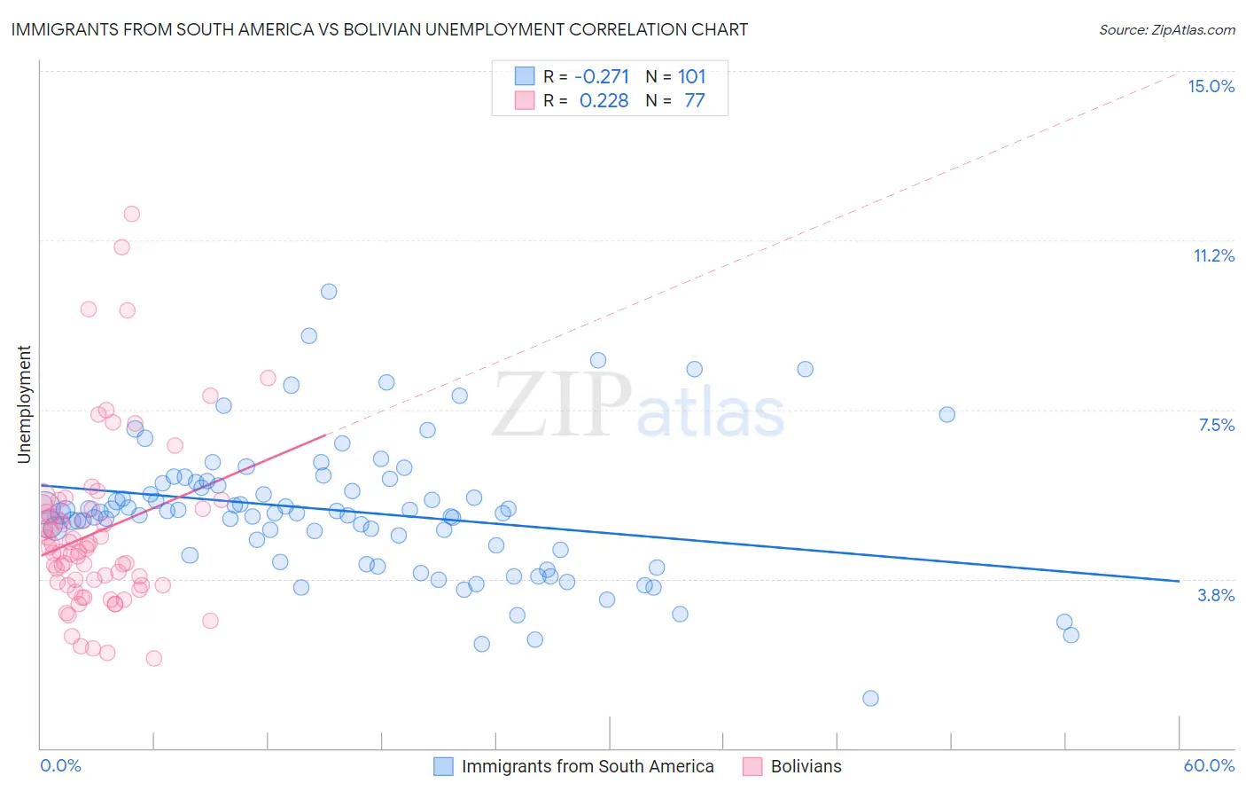 Immigrants from South America vs Bolivian Unemployment