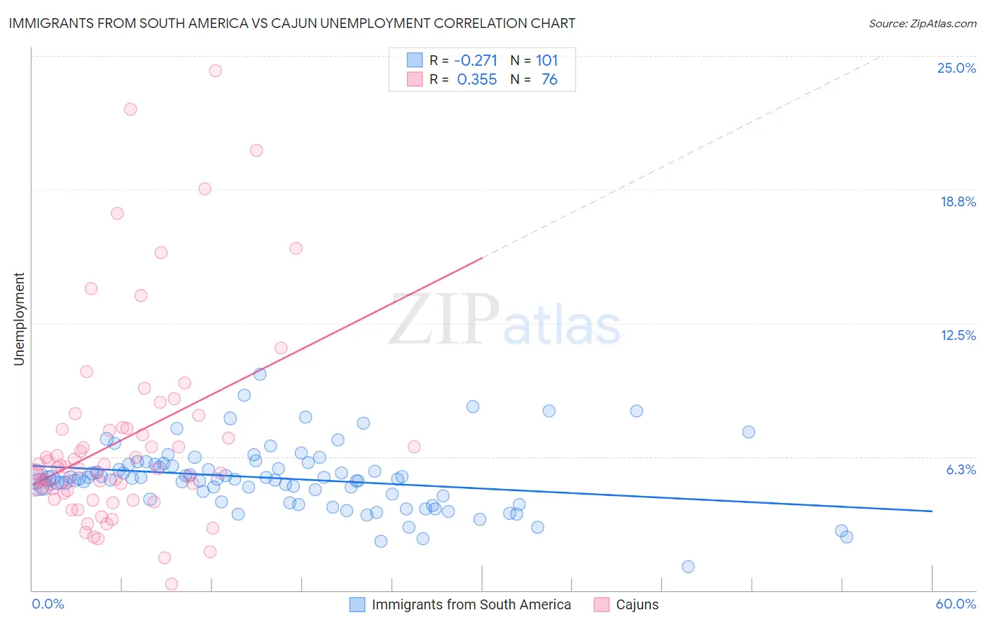Immigrants from South America vs Cajun Unemployment