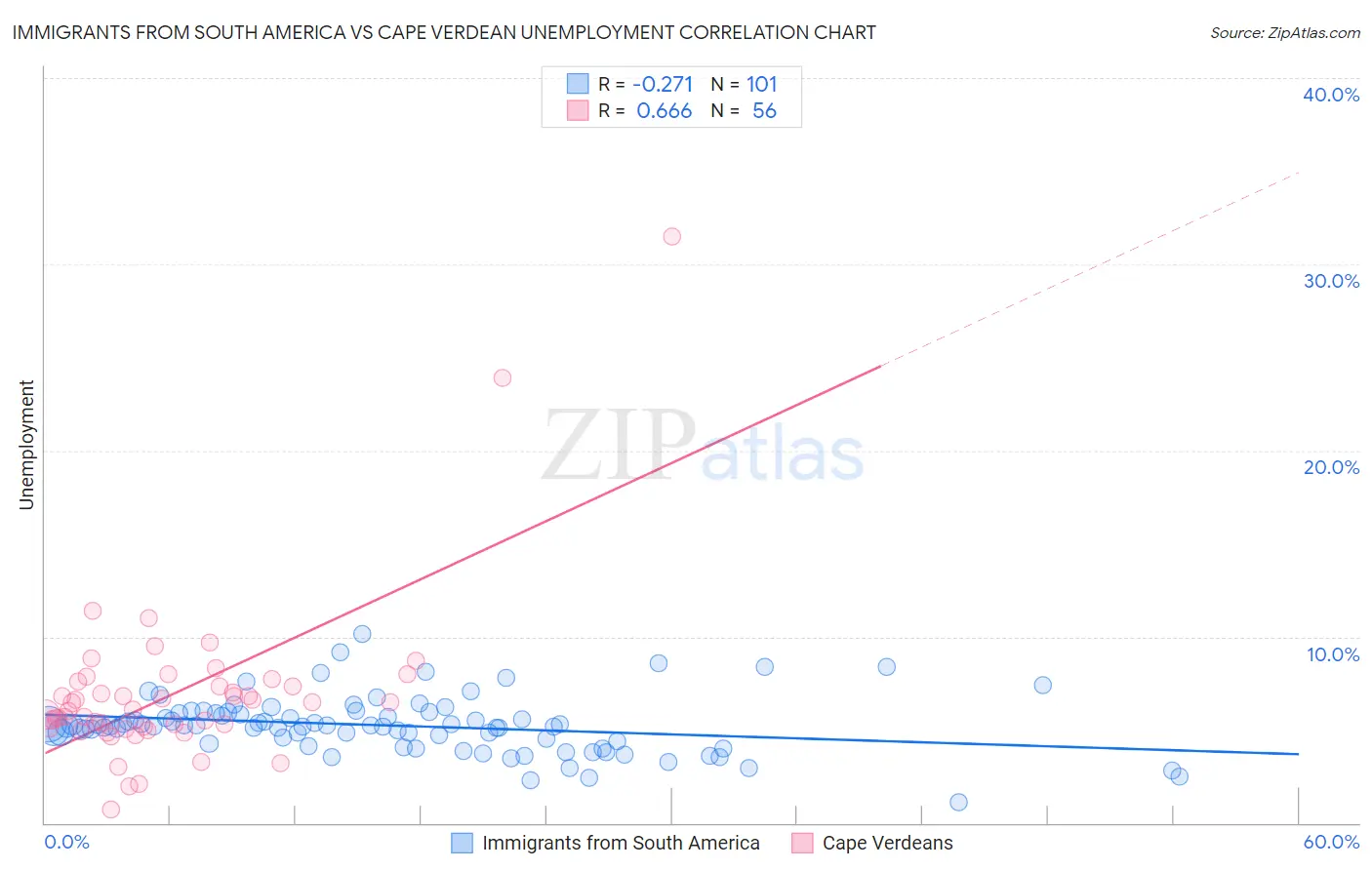 Immigrants from South America vs Cape Verdean Unemployment