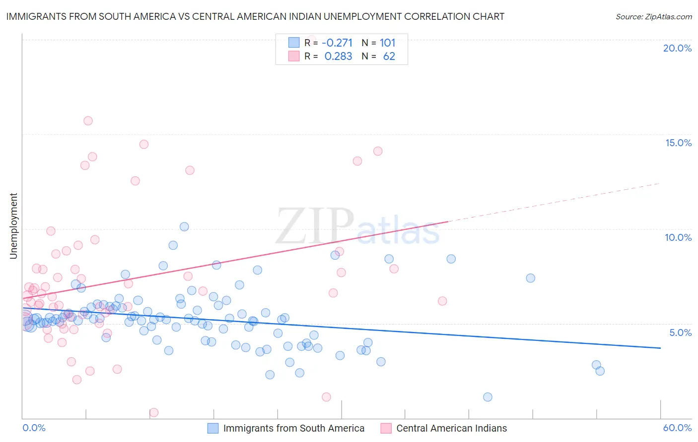 Immigrants from South America vs Central American Indian Unemployment