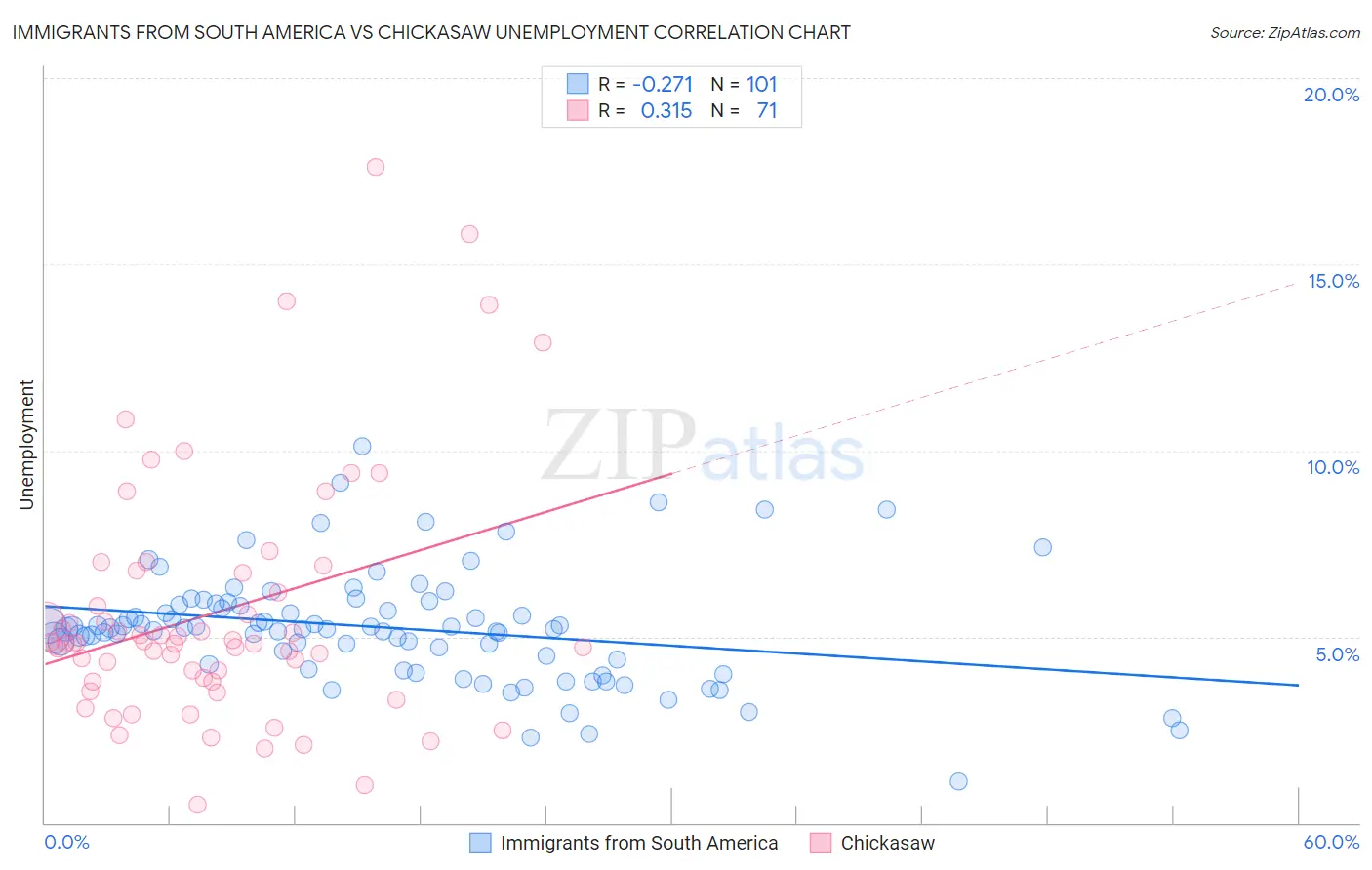 Immigrants from South America vs Chickasaw Unemployment
