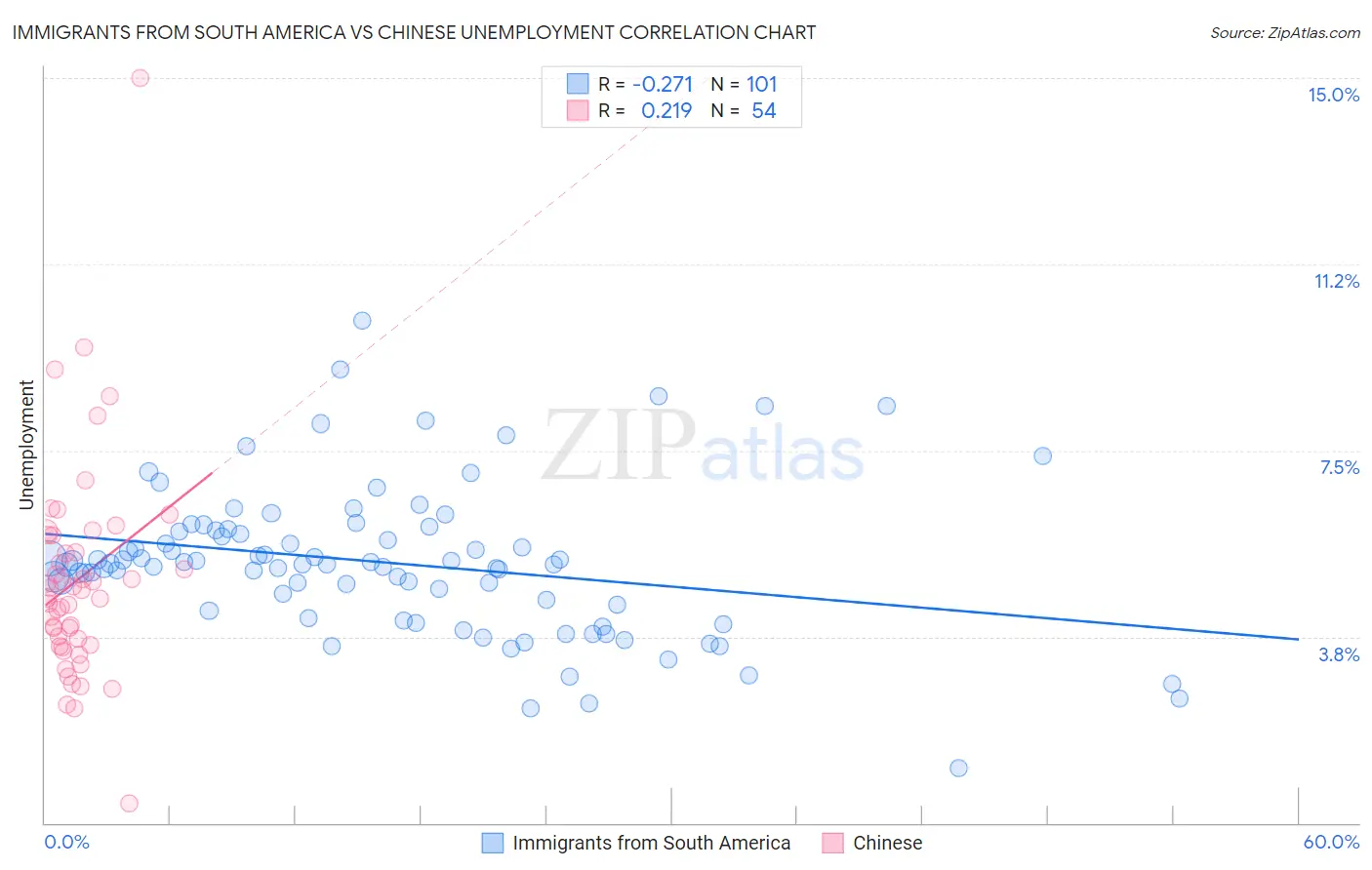 Immigrants from South America vs Chinese Unemployment