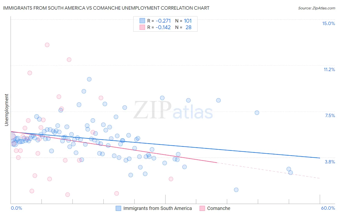 Immigrants from South America vs Comanche Unemployment