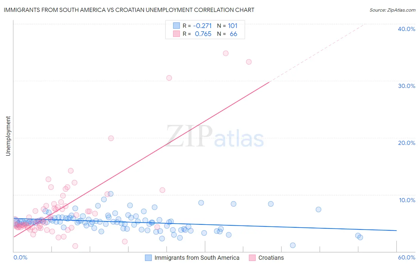 Immigrants from South America vs Croatian Unemployment