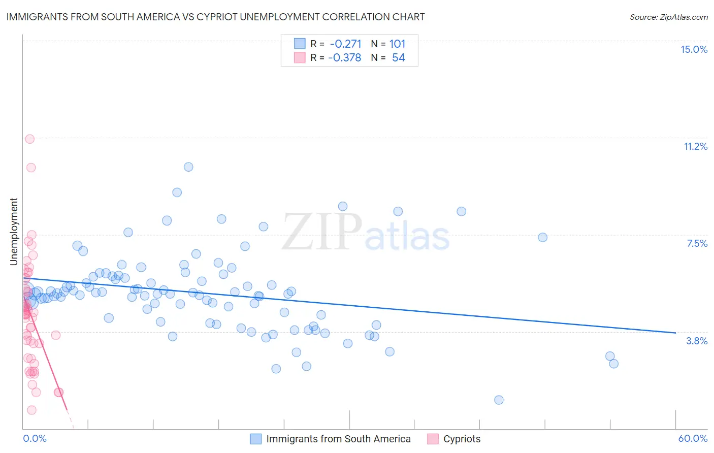 Immigrants from South America vs Cypriot Unemployment
