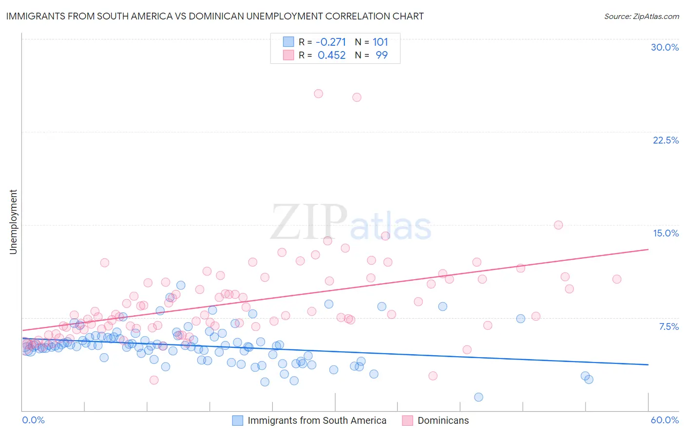 Immigrants from South America vs Dominican Unemployment