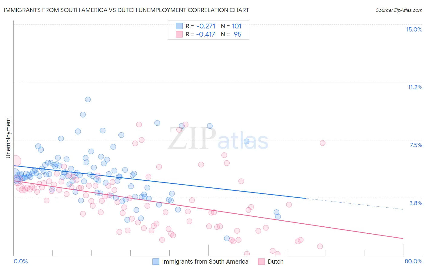 Immigrants from South America vs Dutch Unemployment