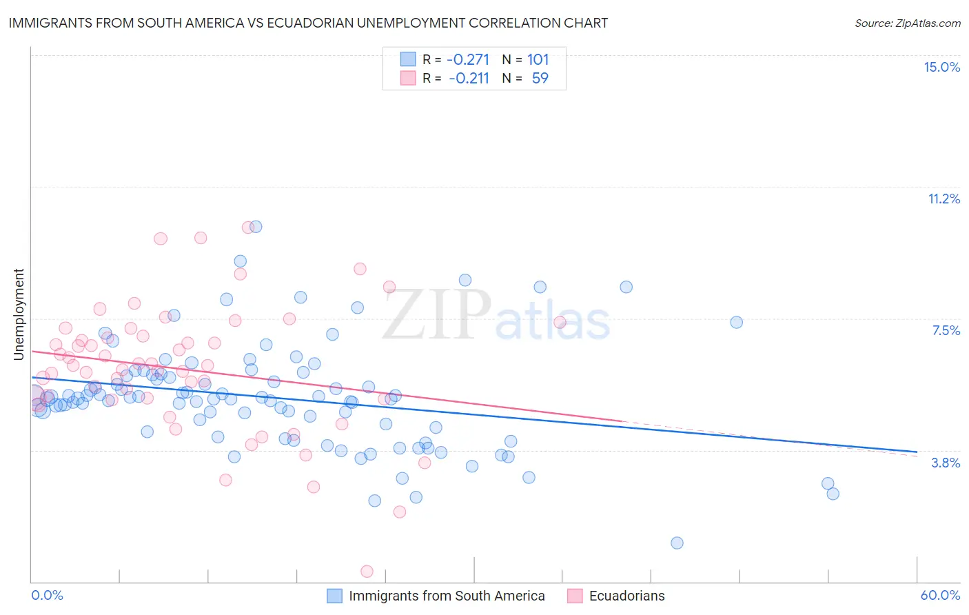 Immigrants from South America vs Ecuadorian Unemployment