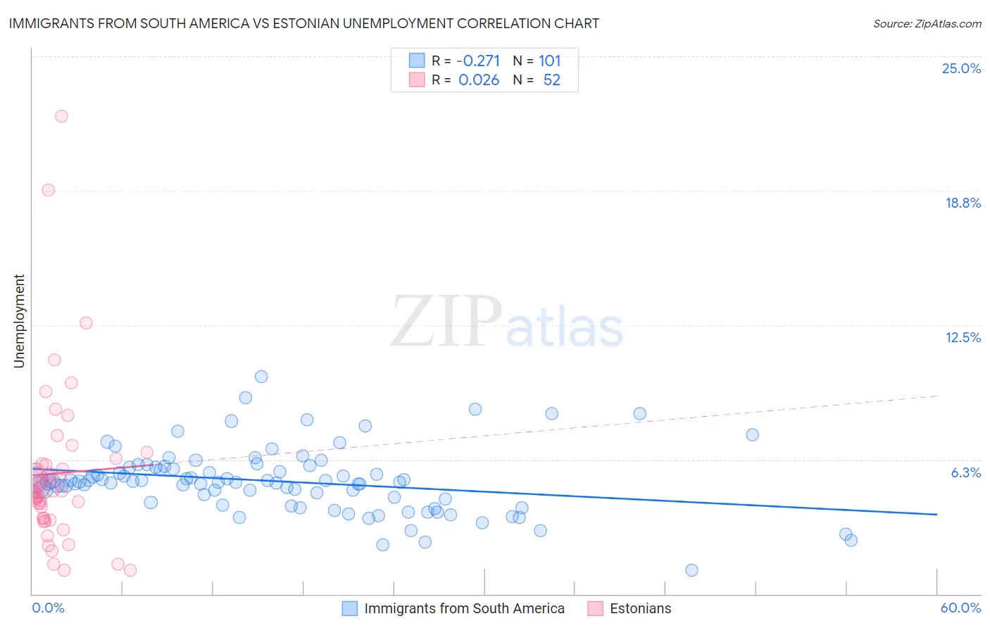 Immigrants from South America vs Estonian Unemployment