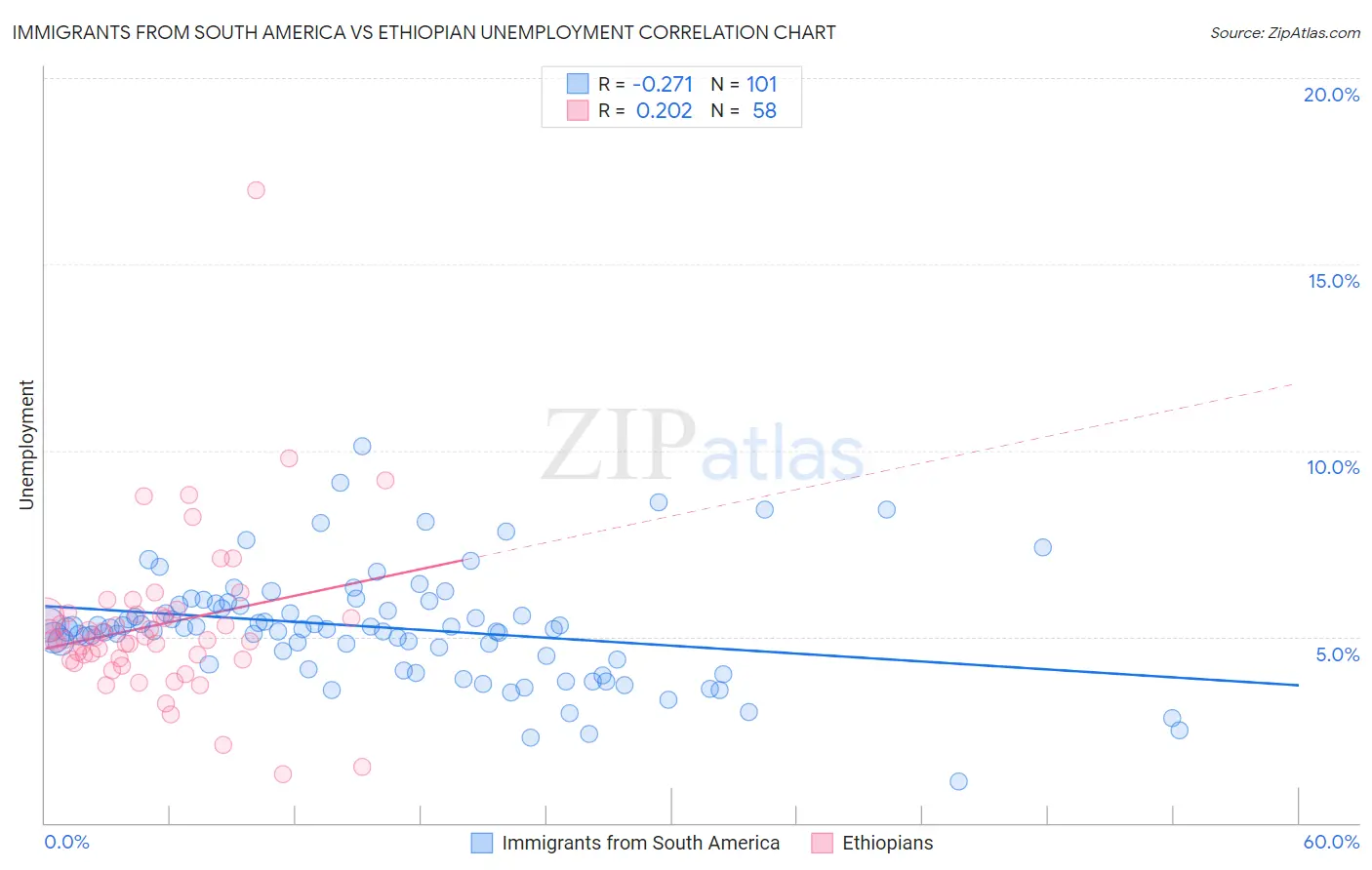 Immigrants from South America vs Ethiopian Unemployment
