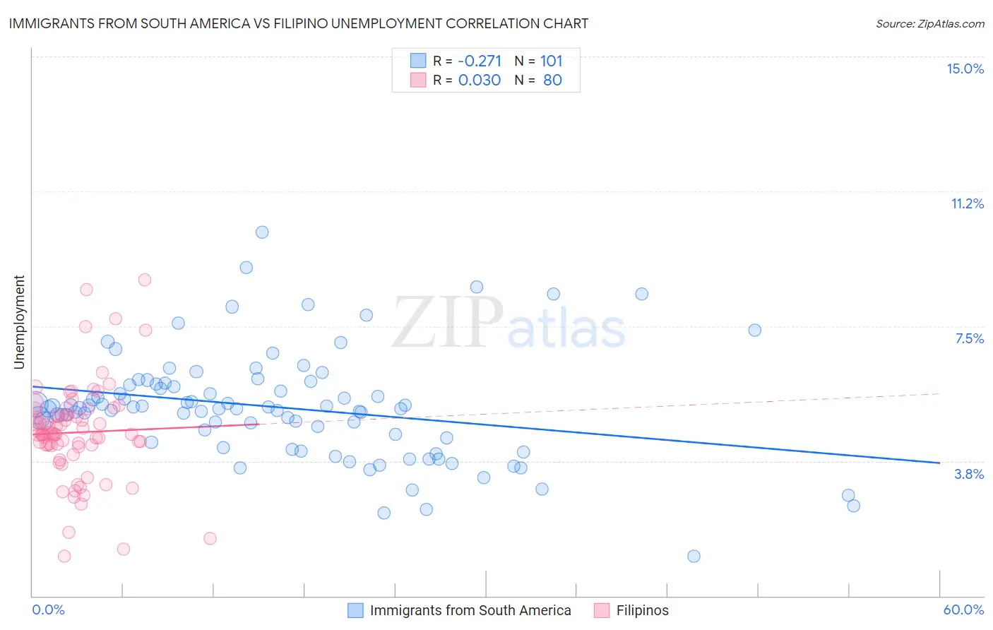 Immigrants from South America vs Filipino Unemployment